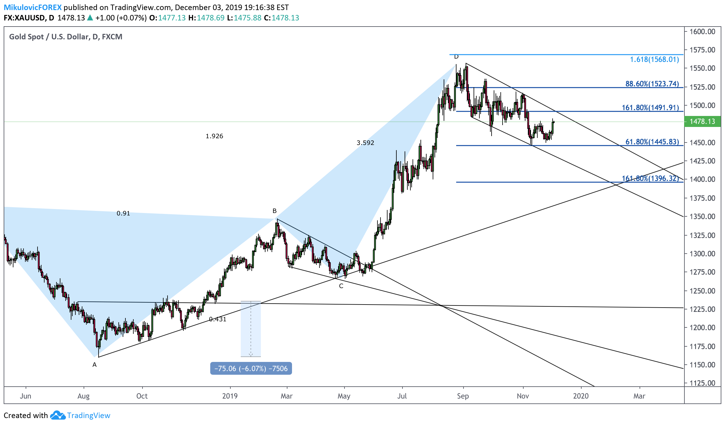 FX:XAUUSD Idea Chart Image by MikulovicFOREX