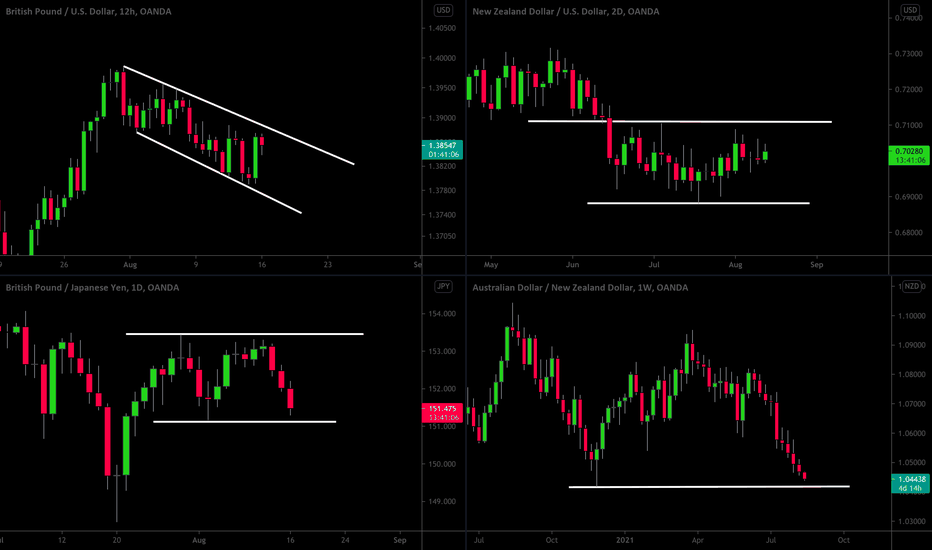 MarketBreakdown | GBPUSD, NZDUSD, GBPJPY, AUDNZD