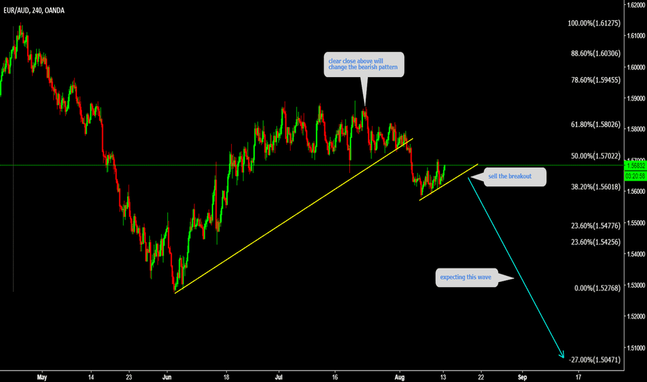 EURAUD Sell the breakout