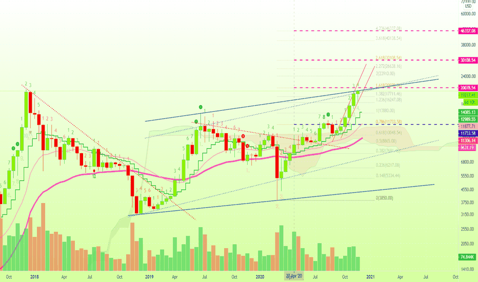 Ultra-Bullish Bitcoin Weekly, New All-Time High, Again + Targets