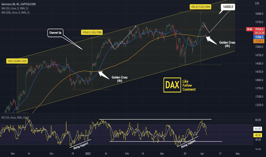 DAX formed the 1st Golden Cross in 3 months.