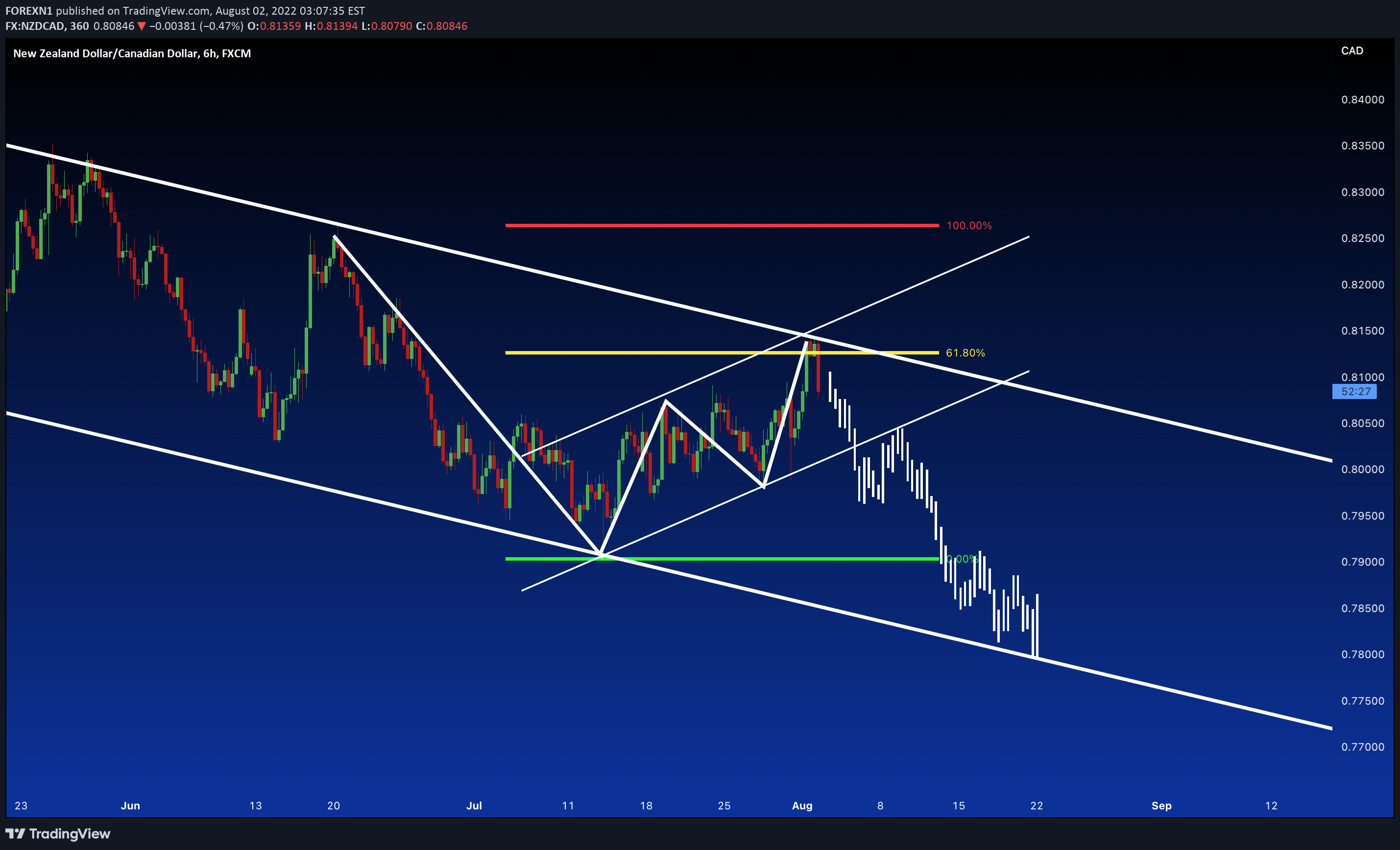 FX:NZDCAD Idea Chart Image by FOREXN1