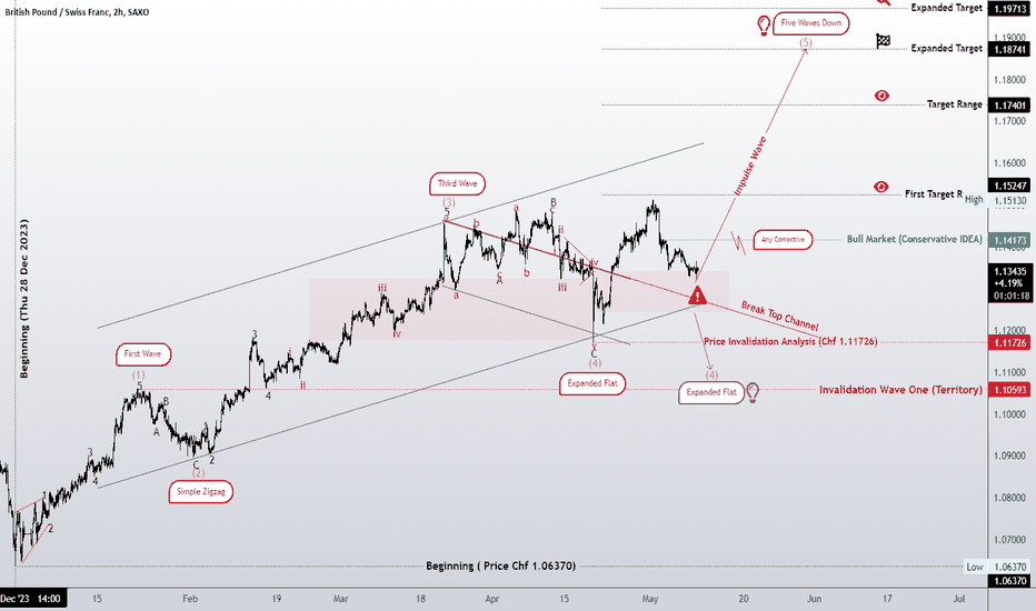 Expanded flat bullish scenario