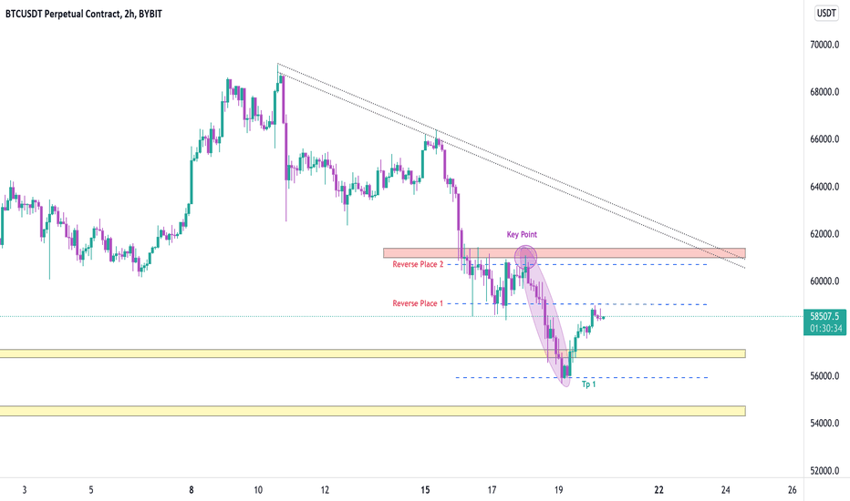 BTCUSDT , This is correction or new wave of rally ???