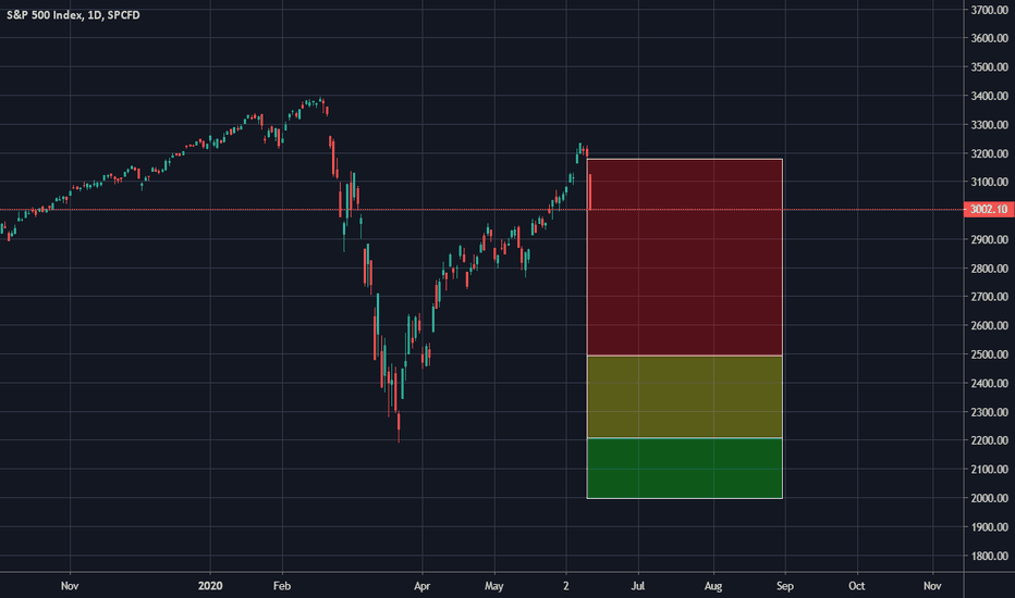 [SPX] The Crash Has Begun B)... June/July/Aug Buy/Sell Targets
