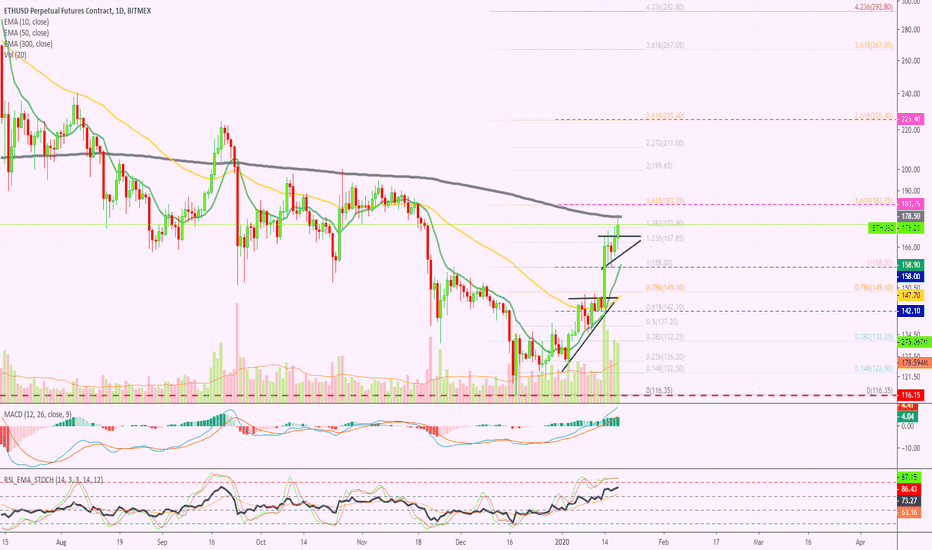 Ethereum Moves Ahead, Will Bitcoin Follow?