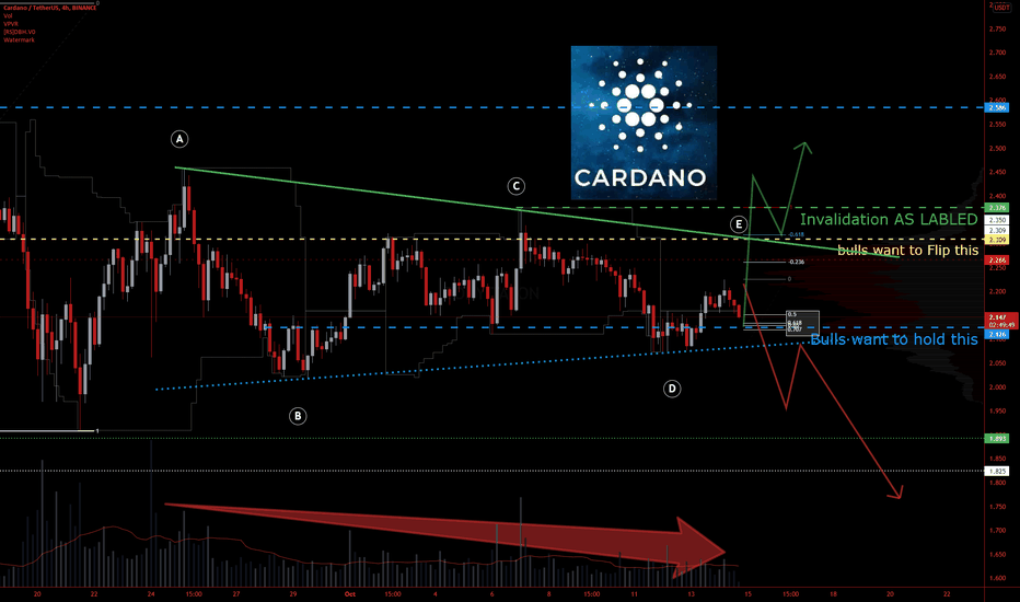Which Way ADA Chart by CryptoKnee 14Oct