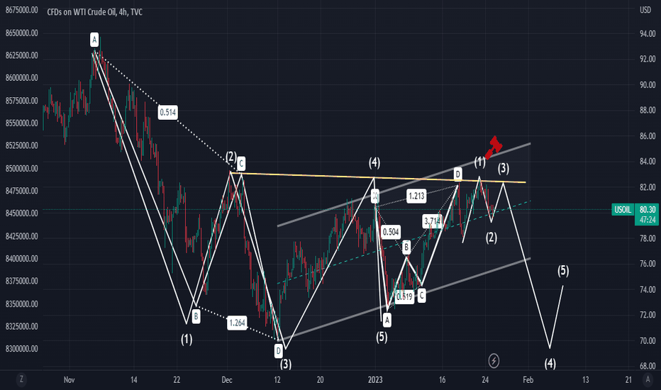 Oil rally to 82.50 follow by Elliott wave 3 sell off 