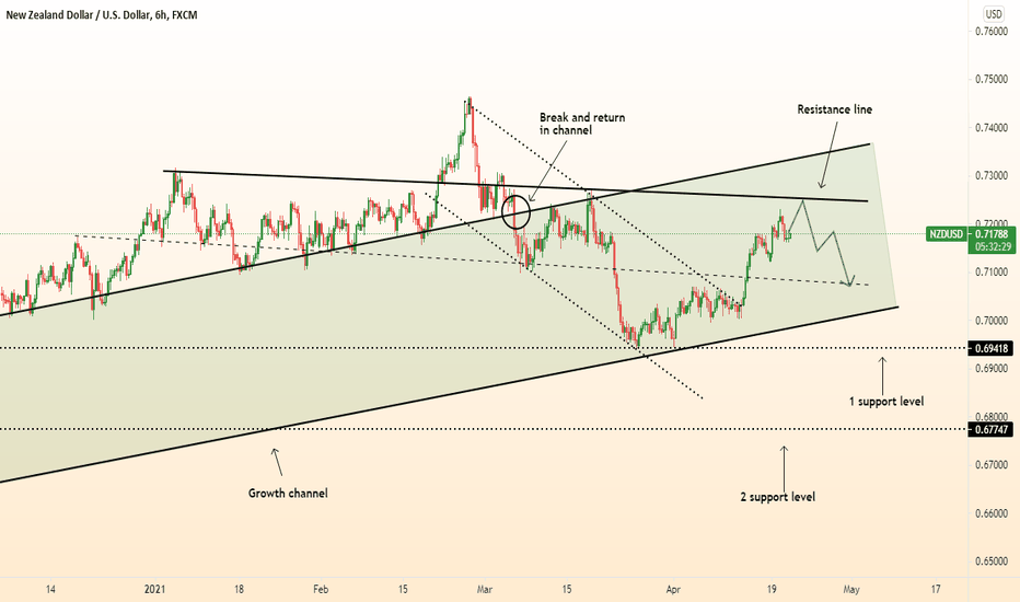 ⚠️ NZDUSD fall from resistance line