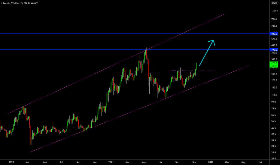 🔥 Litecoin Long-Term Analysis: Bullish Channel