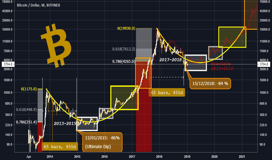  A 456 day bubble corrected to -84%, an air of Déjà Vu !!