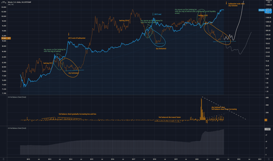 Finding BTC top with dxy and fed balance sheet