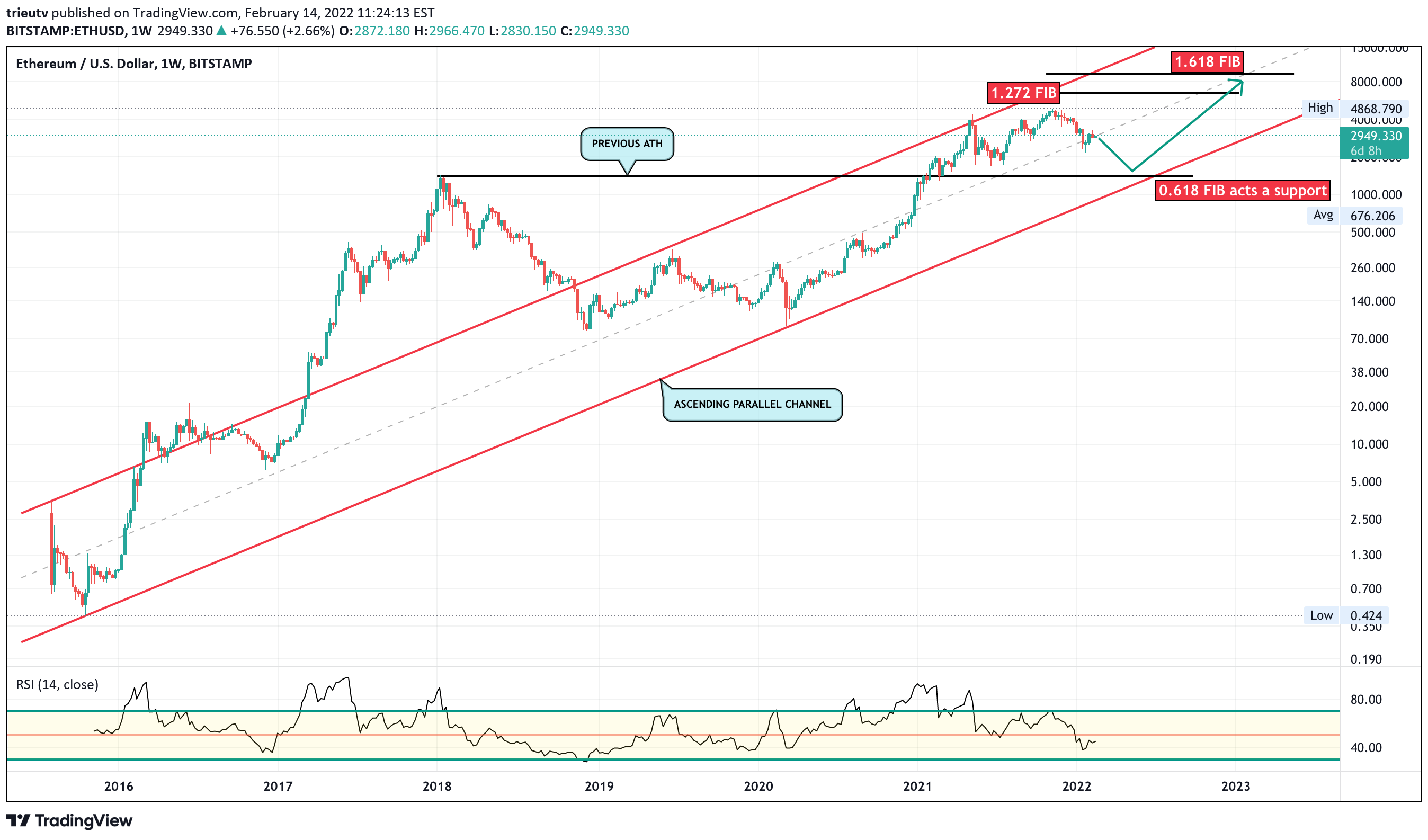 BITSTAMP:ETHUSD Idea Chart Image by trieutv