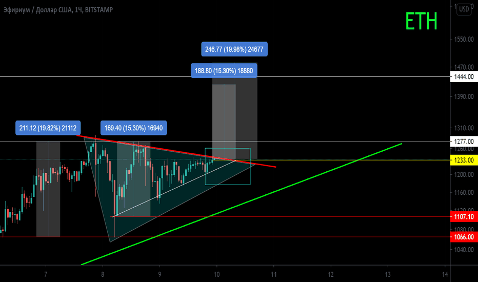 ETH/USD Локальная работа. Треугольник. Скоро развязка.