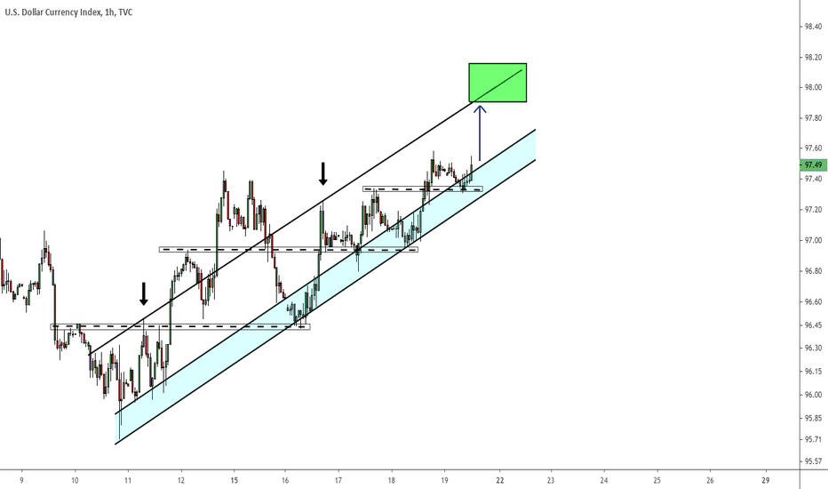 US Dollar (DXY) is still moving up in a staircase like fashion