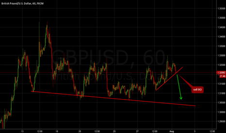 GBPUSD: Sell breakout