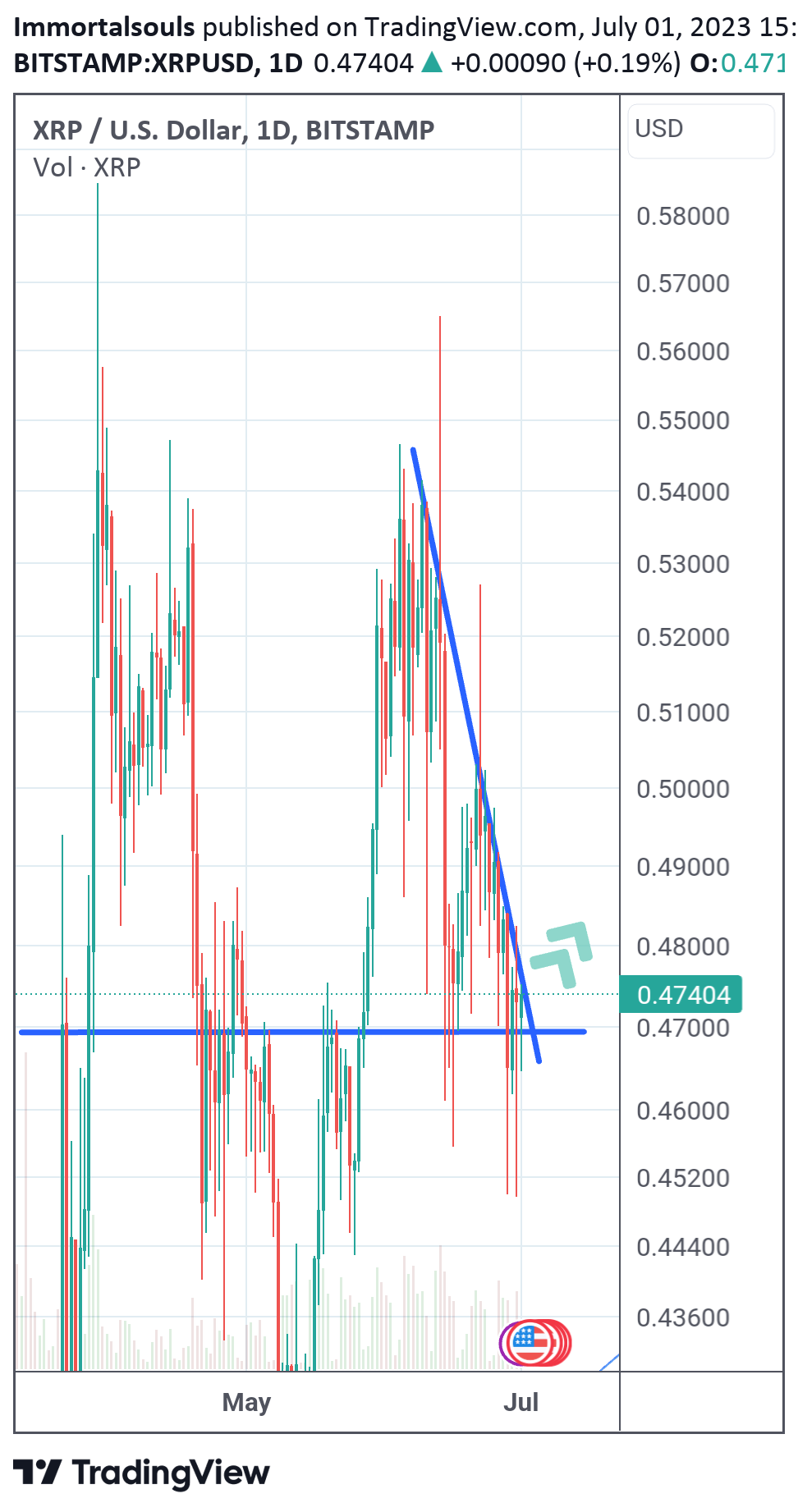 BITSTAMP:XRPUSD Idea Chart Image by Immortalsouls