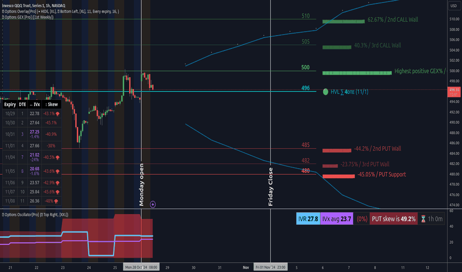 Weekly GEX levels of QQQ