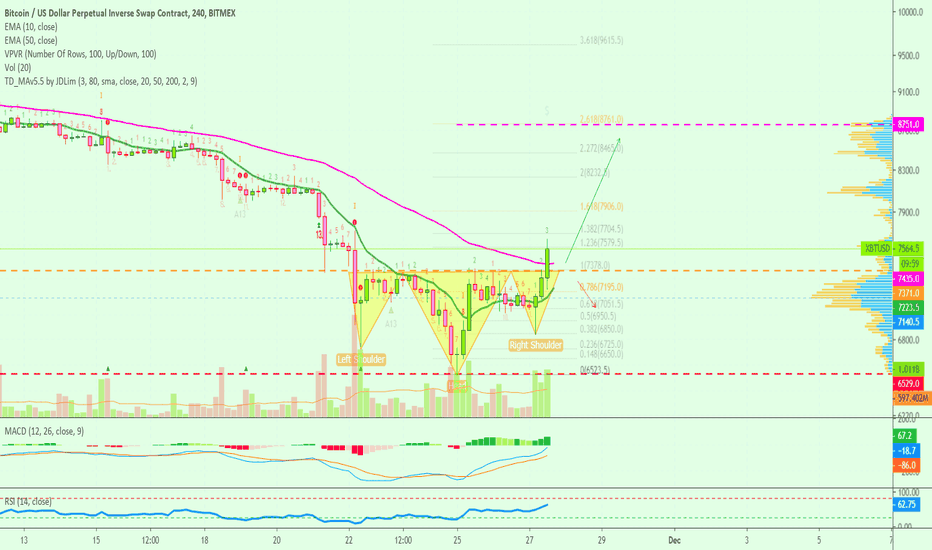 Bitcoin Bullish Inverse Head & Shoulders | $8500+ Now Possible!