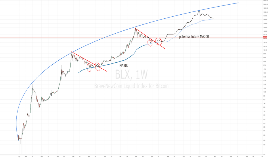 Ultra solid support for BTC is the weekly MA200