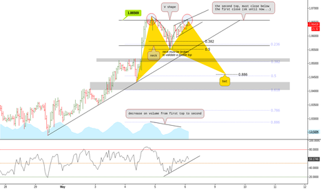 (1h) Eventual Double Top // Bullish Bat // IF=THEN 