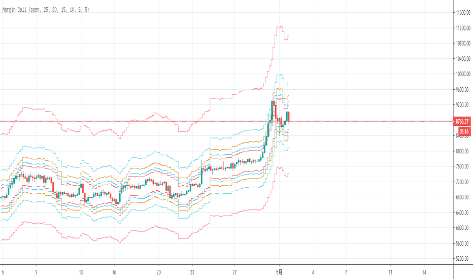 Margin Call MovingAverage