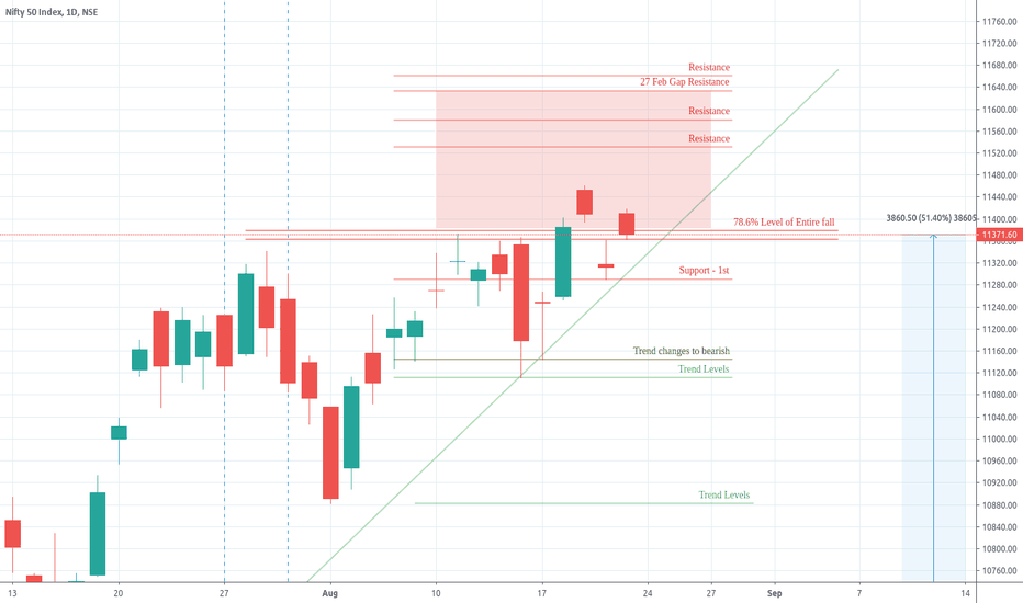 NIFTY weekly view August 24 - 28