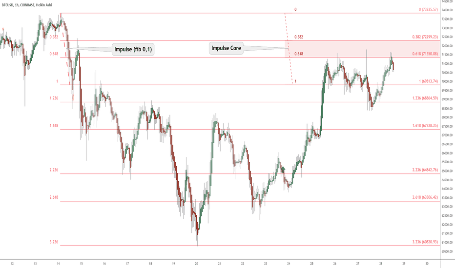 Pulse of an Asset via Fibonacci: BTC at A.T.H. Impulse Redux