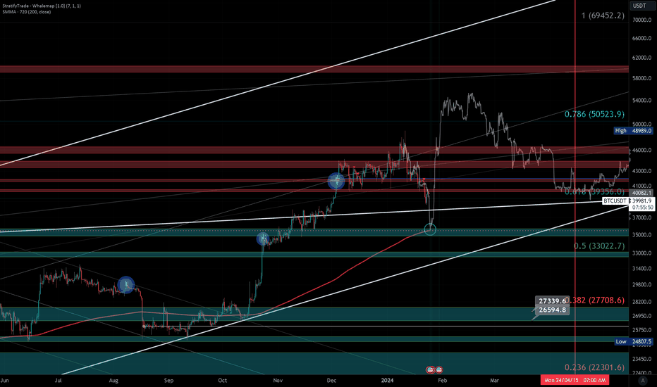 Mock Up Price Action for BTC | Near-Mid Term (12HR)