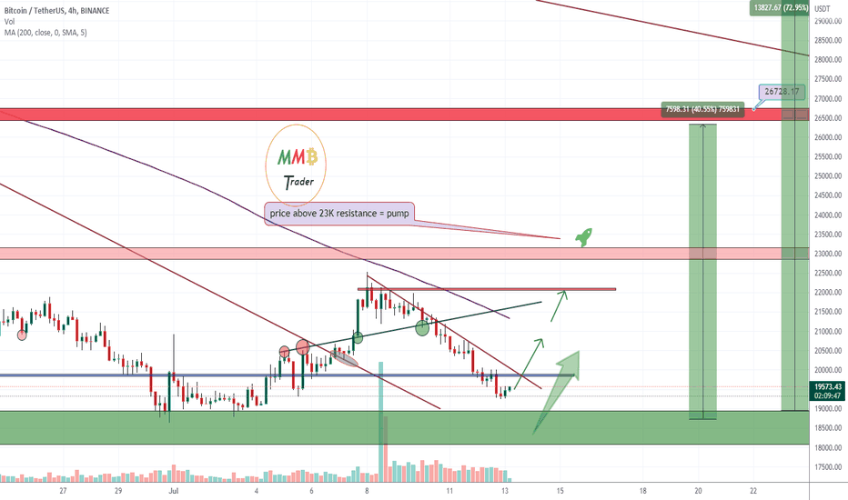 BTCUSDT near 20K support zone once again