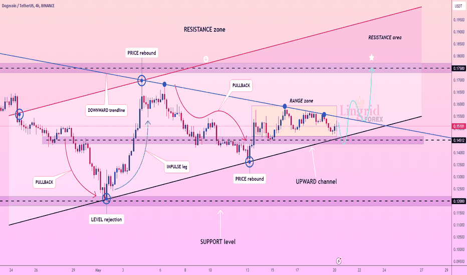 Lingrid | DOGEUSDT formed TRIANGLE pattern