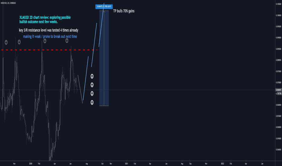 XLMUSD 2D: Exploring potential BULLISH break out 70% gains(NEW)