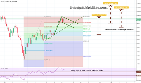 Bitcoin getting ready to explode and provide 20% gains fast?