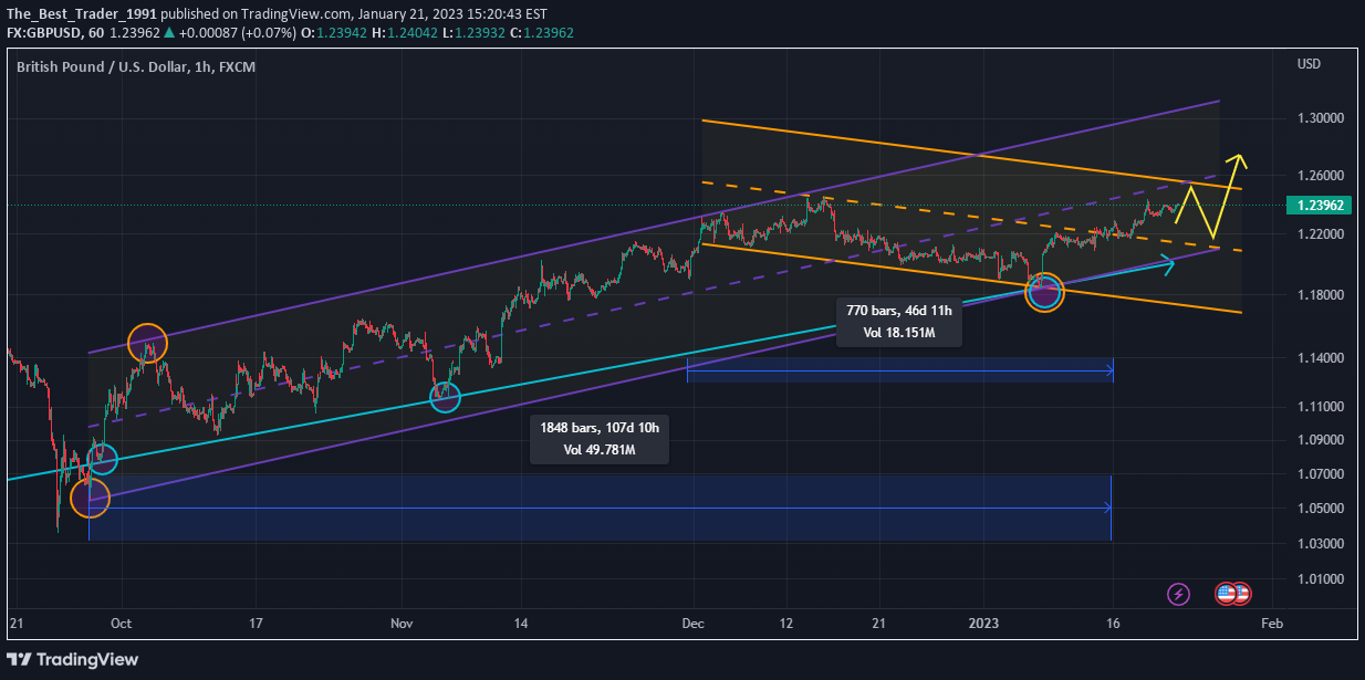 FX:GBPUSD Idea Chart Image by The_Best_Trader_1991