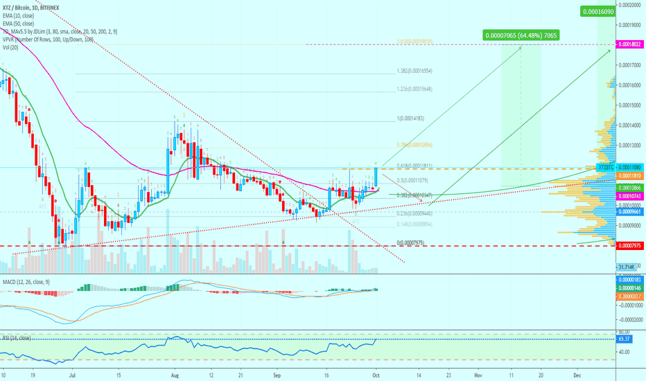 Tezos Above Resistance | Imminent Growth Ahead | Trade Inside
