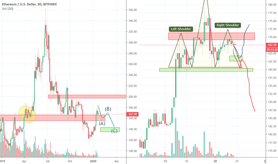 ETH long term and short term outlook