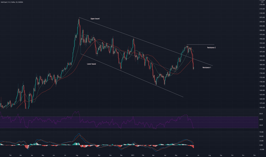 Technical analysis update: XAUUSD (18th June 2021)