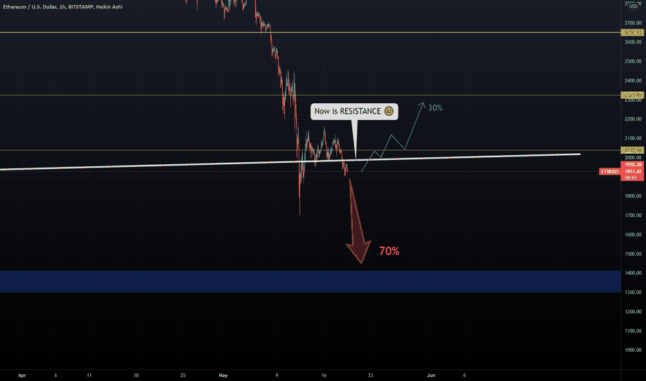 ETHEREUM - Under SERIOUS Pressure Again
