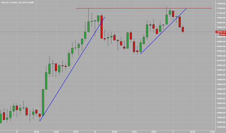 $BTCUSD double topped