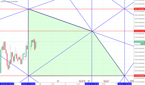 BTC 2 Scenarios and how you should trade in this market !!