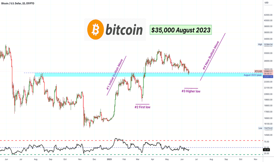 🅱️ Bitcoin's 1,2,3,4 Steps Pattern ($35,000 August 2023)