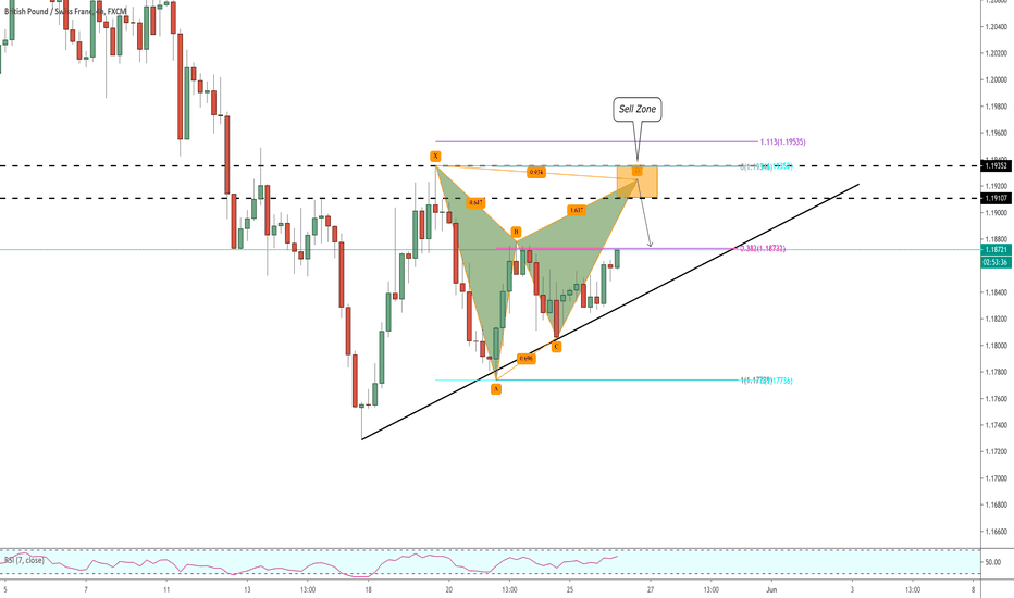 GBPCHF: Potential Harmonic Gartley Pattern