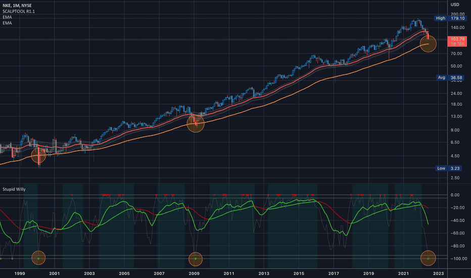 $NKE Analysis, Key levels & Targets in LOG mode