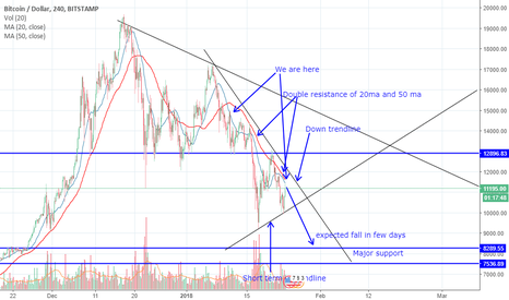 BTCUSD short with repeating pattern target 8.3k$