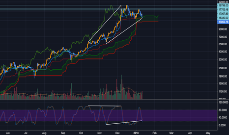 BTC USD Bearish divergence across crypto world