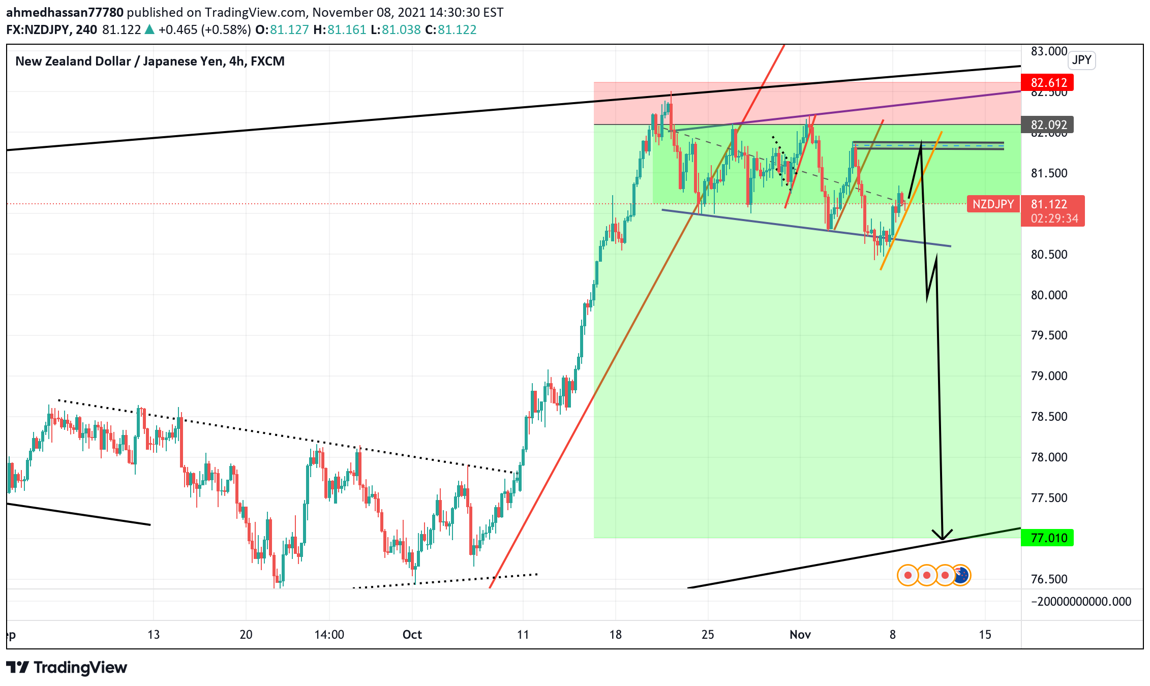 FX:NZDJPY Idea Chart Image by Elrouby