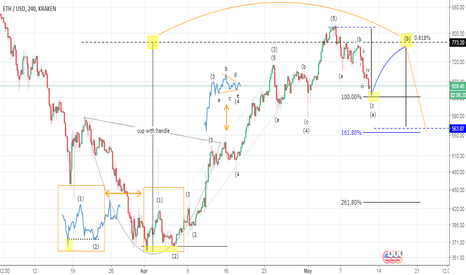 Ethereum Price Technical Analysis, ETH/USD
