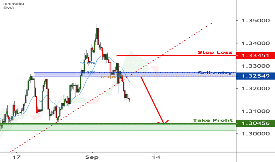 GBPUSD is facing bearish pressure | 8 Sep 2020