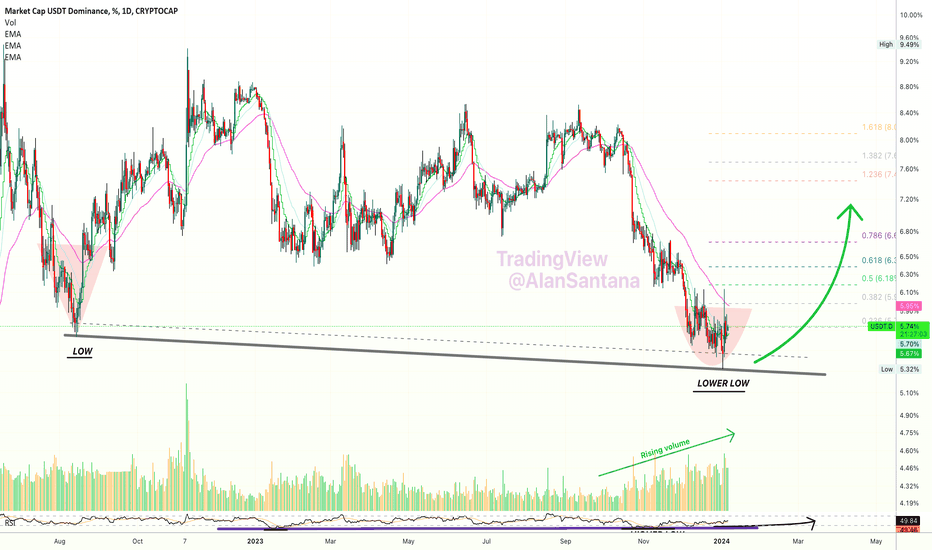 📈 Tether Dominance 1 Year Long Bullish Divergence