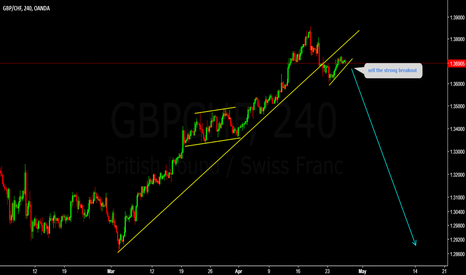 GBPCHF sell the breakout 